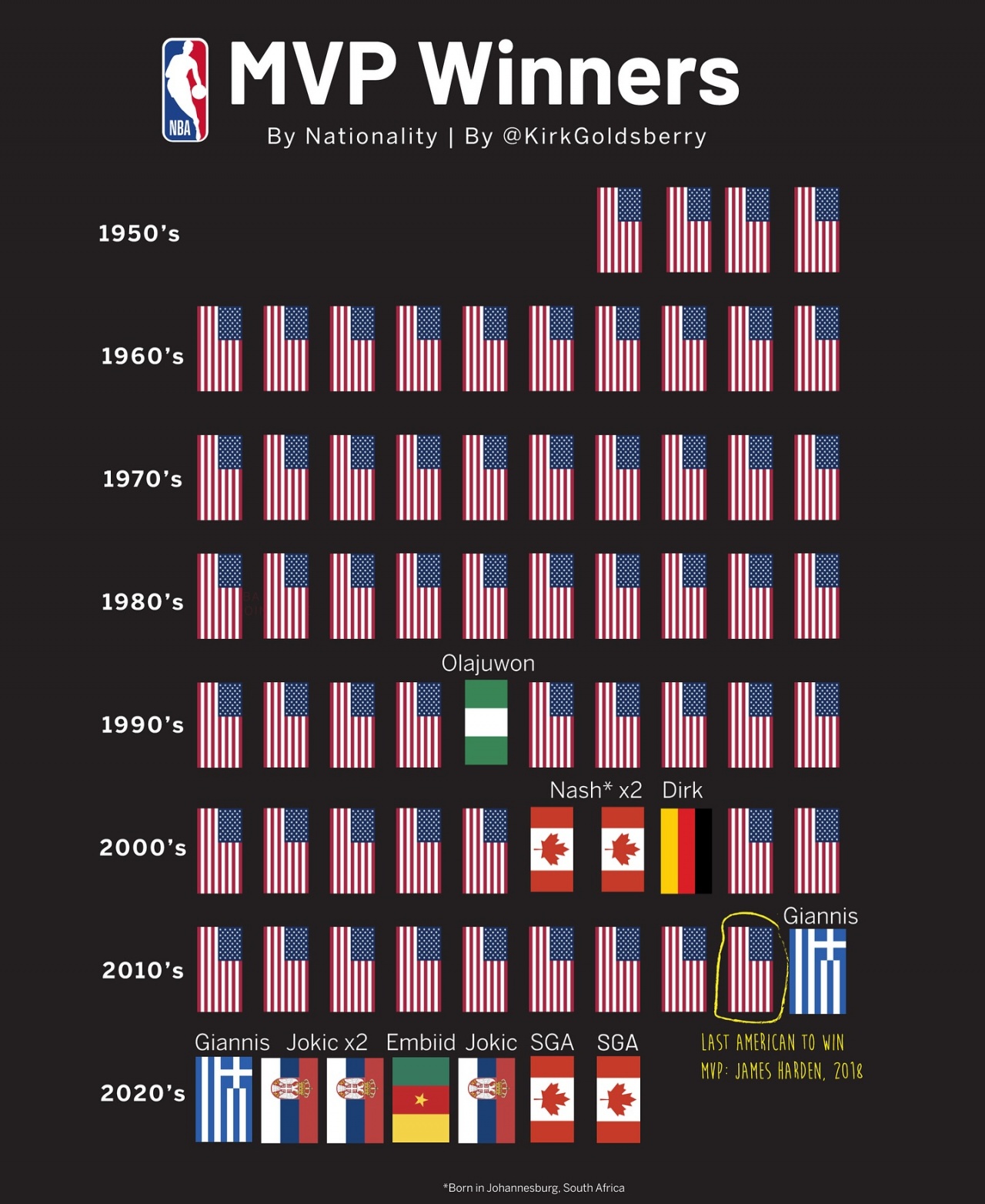 欧冠积分榜-NBA历史MVP国籍：近8年已无美国纯本土球员 上一个本土是18哈登